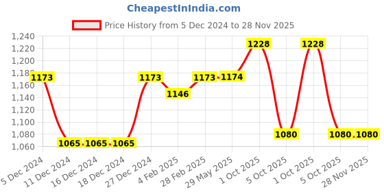 firstcry.com Little Kangaroos Fleece Knitted Full Sleeves Checkered Hooded Sweatshirt with Text Print - Royal Blue little kangaroos Price History Graph from 5 Dec 2024 to 28 Nov 2025