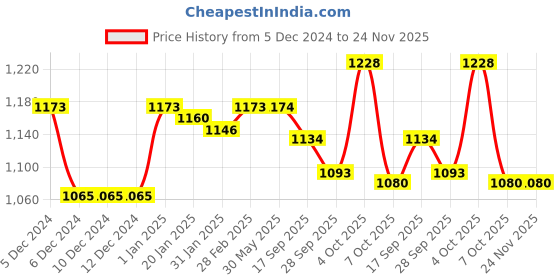 firstcry.com Little Kangaroos Fleece Knitted Full Sleeves Checkered Hooded Sweatshirt with Text Print - Royal Blue little kangaroos Price History Graph from 5 Dec 2024 to 24 Nov 2025