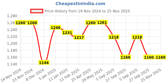firstcry.com Little Kangaroos Fleece Knitted Full Sleeves Colour Block  Hooded Jacket With Pocket Applique - Dark Green little kangaroos Price History Graph from 19 Nov 2024 to 24 Nov 2025