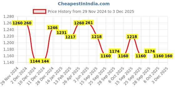 firstcry.com Little Kangaroos Fleece Knitted Full Sleeves Colour BlockHooded Jacket With Pocket Applique - Dark Green little kangaroos Price History Graph from 29 Nov 2024 to 3 Dec 2025