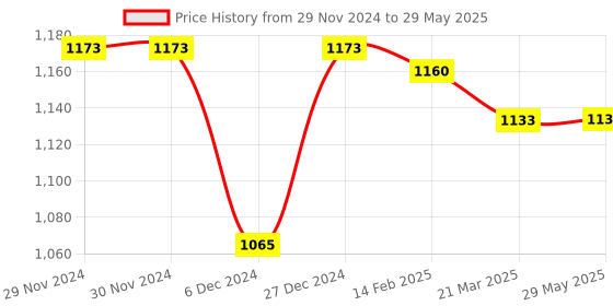 firstcry.com Little Kangaroos Fleece Knitted Full Sleeves Hooded Sweatshirt With Colour Block Text Print & Kangaroo Pockets - Red little kangaroos Price History Graph from 29 Nov 2024 to 29 May 2025