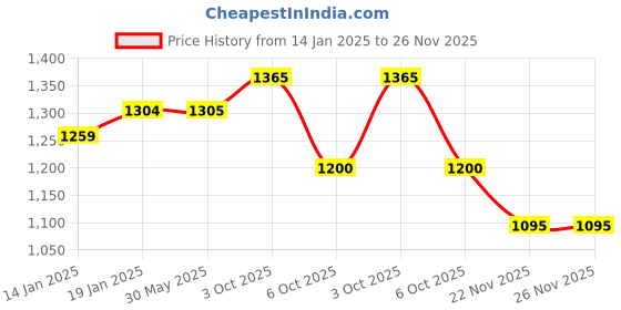 firstcry.com Little Kangaroos Fleece Knitted Full Sleeves Pullover Sweater With Striped Design & Text Patch - Light Blue little kangaroos Price History Graph from 14 Jan 2025 to 26 Nov 2025