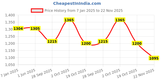 firstcry.com Little Kangaroos Fleece Knitted Full Sleeves Sweater with Sequin Detailing - Maroon little kangaroos Price History Graph from 7 Jan 2025 to 22 Nov 2025