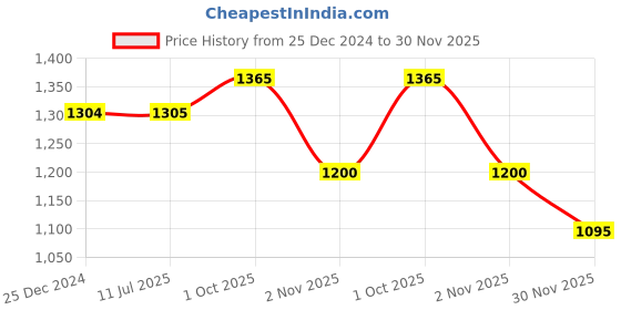 firstcry.com Little Kangaroos Fleece Knitted Full Sleeves Sweater with Sequin Detailing - Maroon little kangaroos Price History Graph from 25 Dec 2024 to 30 Nov 2025