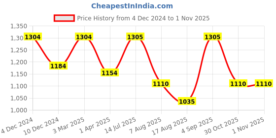 firstcry.com Little Kangaroos Fleece Knitted Full Sleeves Sweater with Sequin Detailing - Purple little kangaroos Price History Graph from 4 Dec 2024 to 1 Nov 2025