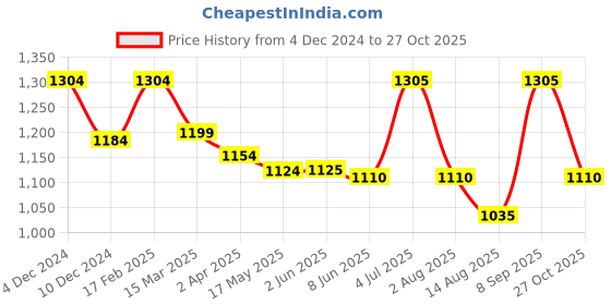 firstcry.com Little Kangaroos Fleece Knitted Full Sleeves Sweater with Sequin Detailing - Purple little kangaroos Price History Graph from 4 Dec 2024 to 27 Oct 2025