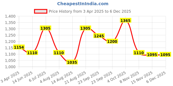 firstcry.com Little Kangaroos Fleece Knitted Full Sleeves Sweater with Sequin Detailing - Purple little kangaroos Price History Graph from 3 Apr 2025 to 5 Dec 2025