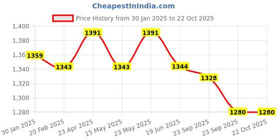 firstcry.com Little Kangaroos Fleece Knitted Sweater with Full Sleeves Knitted Inner T-Shirt - Purple little kangaroos Price History Graph from 30 Jan 2025 to 21 Oct 2025