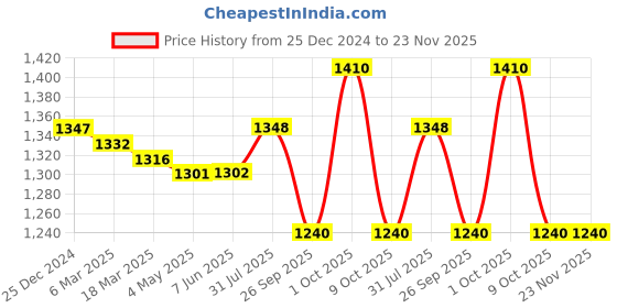 firstcry.com Little Kangaroos Fleece Woven Full Sleeves Bomber Jacket With Text Print - Black little kangaroos Price History Graph from 25 Dec 2024 to 23 Nov 2025