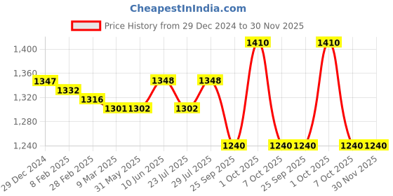 firstcry.com Little Kangaroos Fleece Woven Full Sleeves Bomber Jacket With Text Print - Teal Blue little kangaroos Price History Graph from 29 Dec 2024 to 30 Nov 2025