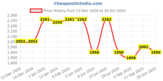 firstcry.com Little Kangaroos Fleece Woven Full Sleeves Winter Top & Skirt Set With Animal Applique & Stockings - Golden little kangaroos Price History Graph from 13 Dec 2024 to 29 Oct 2025