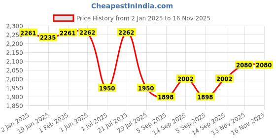 firstcry.com Little Kangaroos Fleece Woven Full Sleeves Winter Top & Skirt Set With Animal Applique & Stockings - Golden little kangaroos Price History Graph from 2 Jan 2025 to 16 Nov 2025