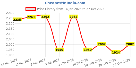 firstcry.com Little Kangaroos Fleece Woven Full Sleeves Winter Top & Skirt Set With Animal Applique & Stockings - Golden little kangaroos Price History Graph from 14 Jan 2025 to 27 Oct 2025