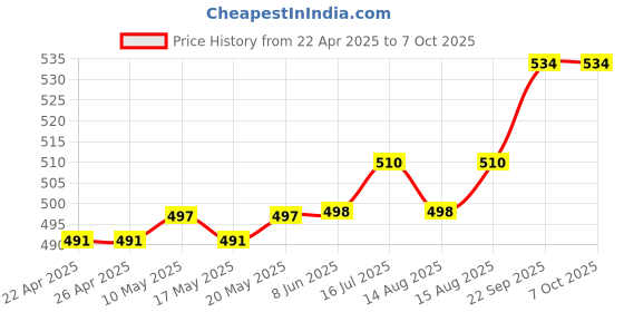 firstcry.com Little Kangaroos Flutter Sleeves Top Flamingo Print - Aqua Blue little kangaroos Price History Graph from 22 Apr 2025 to 7 Oct 2025