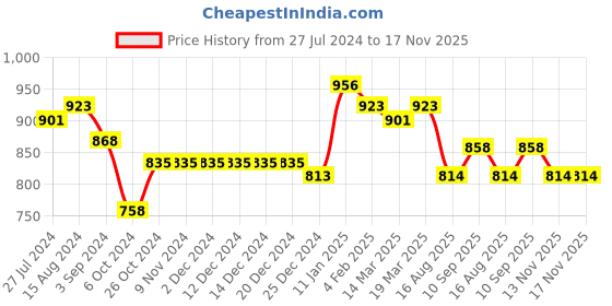 firstcry.com Little Kangaroos Frill Sleeves Sequins Detailing Glittery Frock - Pink little kangaroos Price History Graph from 27 Jul 2024 to 17 Nov 2025