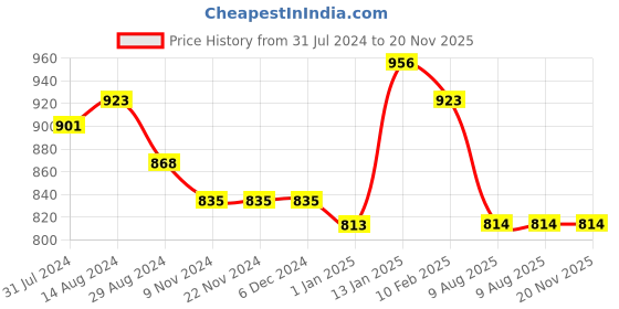 firstcry.com Little Kangaroos Frill Sleeves Sequins Detailing Glittery Frock - Pink little kangaroos Price History Graph from 31 Jul 2024 to 19 Nov 2025