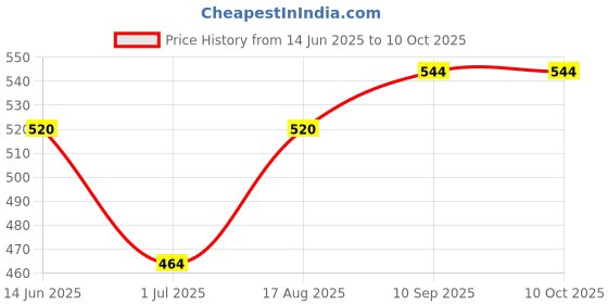 firstcry.com Little Kangaroos Full Length Abstracted Printed Trouser - Peach little kangaroos Price History Graph from 14 Jun 2025 to 9 Oct 2025