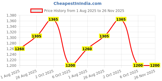 firstcry.com Little Kangaroos Full Length Anti Bacterial Solid Cotton Trouser With Cargo Pockets - Light Green little kangaroos Price History Graph from 1 Aug 2025 to 25 Nov 2025