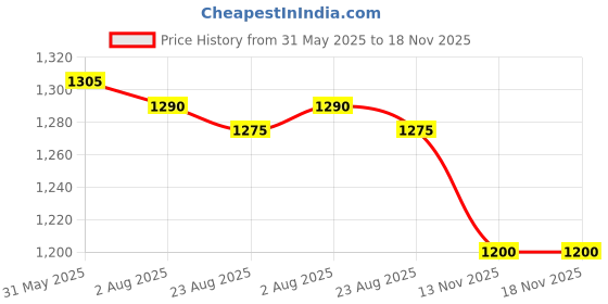firstcry.com Little Kangaroos Full Length Anti Bacterial Solid Cotton Trouser With Cargo Pockets - Mint Green little kangaroos Price History Graph from 31 May 2025 to 18 Nov 2025