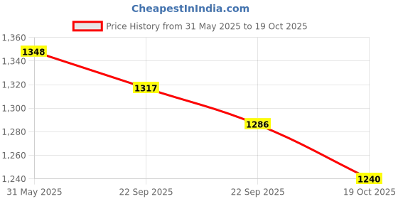 firstcry.com Little Kangaroos Full Length Anti Bacterial Solid Jeans - Blue little kangaroos Price History Graph from 31 May 2025 to 19 Oct 2025