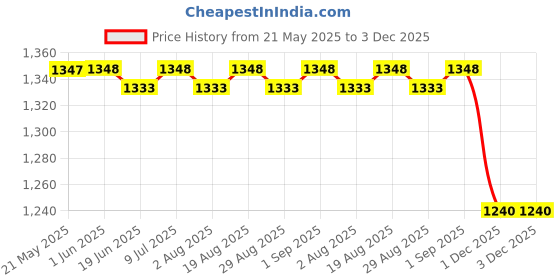 firstcry.com Little Kangaroos Full Length Anti Bacterial Solid Jeans - Navy Blue little kangaroos Price History Graph from 21 May 2025 to 2 Dec 2025