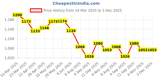 firstcry.com Little Kangaroos Full Length Anti Bacterial Washed Denim Jeans With Distressed Pattern & Scarf - Blue little kangaroos Price History Graph from 14 Mar 2025 to 2 Dec 2025