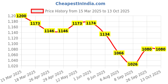 firstcry.com Little Kangaroos Full Length Anti Bacterial Washed Denim Jeans With Distressed Pattern & Scarf - Blue little kangaroos Price History Graph from 15 Mar 2025 to 13 Oct 2025