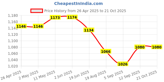 firstcry.com Little Kangaroos Full Length Anti Bacterial Washed Denim Jeans With Distressed Pattern & Scarf - Blue little kangaroos Price History Graph from 26 Apr 2025 to 21 Oct 2025