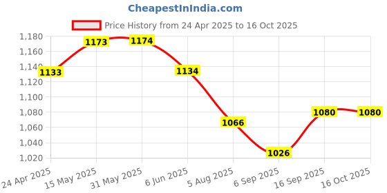 firstcry.com Little Kangaroos Full Length Anti Bacterial Washed Denim Jeans With Distressed Pattern & Scarf - Blue little kangaroos Price History Graph from 24 Apr 2025 to 16 Oct 2025
