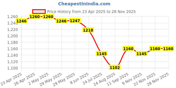 firstcry.com Little Kangaroos Full Length Anti Bacterial Washed Denim Jeans With Distressed Pattern & Scarf - Navy Blue little kangaroos Price History Graph from 23 Apr 2025 to 26 Nov 2025