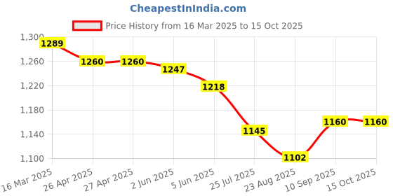 firstcry.com Little Kangaroos Full Length Anti Bacterial Washed Denim Jeans With Distressed Pattern & Scarf - Navy Blue little kangaroos Price History Graph from 16 Mar 2025 to 14 Oct 2025