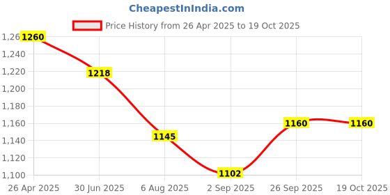 firstcry.com Little Kangaroos Full Length Anti Bacterial Washed Denim Jeans With Distressed Pattern & Scarf - Navy Blue little kangaroos Price History Graph from 26 Apr 2025 to 19 Oct 2025