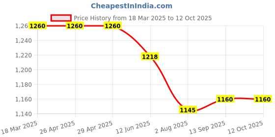 firstcry.com Little Kangaroos Full Length Anti Bacterial Washed Denim Jeans With Distressed Pattern & Scarf - Navy Blue little kangaroos Price History Graph from 18 Mar 2025 to 11 Oct 2025