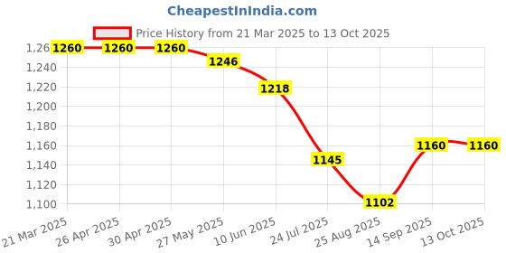 firstcry.com Little Kangaroos Full Length Anti Bacterial Washed Denim Jeans With Distressed Pattern & Scarf - Navy Blue little kangaroos Price History Graph from 21 Mar 2025 to 12 Oct 2025