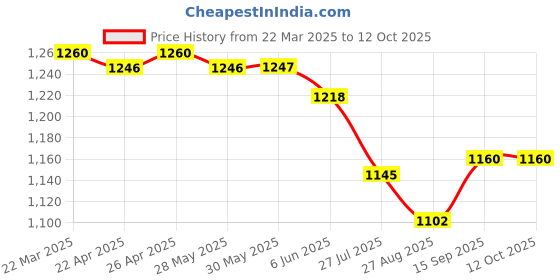 firstcry.com Little Kangaroos Full Length Anti Bacterial Washed Denim Jeans With Distressed Pattern & Scarf - Navy Blue little kangaroos Price History Graph from 22 Mar 2025 to 11 Oct 2025