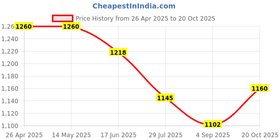 firstcry.com Little Kangaroos Full Length Anti Bacterial Washed Denim Jeans With Distressed Pattern & Scarf - Navy Blue little kangaroos Price History Graph from 26 Apr 2025 to 20 Oct 2025