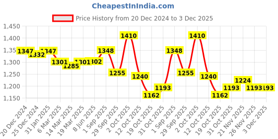 firstcry.com Little Kangaroos Full Length Cargo Jeans with Pockets - Brown little kangaroos Price History Graph from 20 Dec 2024 to 3 Dec 2025