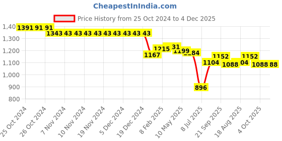 firstcry.com Little Kangaroos Full Length Denim Jeans with Pouch Bag & Text Print -Dark Blue little kangaroos Price History Graph from 25 Oct 2024 to 4 Dec 2025