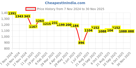 firstcry.com Little Kangaroos  Full Length Denim Jeans with Pouch Bag & Text Print -Dark Blue little kangaroos Price History Graph from 7 Nov 2024 to 29 Nov 2025