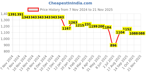 firstcry.com Little Kangaroos  Full Length Denim Jeans with Pouch Bag & Text Print -Dark Blue little kangaroos Price History Graph from 7 Nov 2024 to 20 Nov 2025
