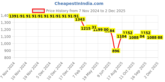 firstcry.com Little Kangaroos  Full Length Denim Jeans with Pouch Bag & Text Print -Light Blue little kangaroos Price History Graph from 7 Nov 2024 to 1 Dec 2025