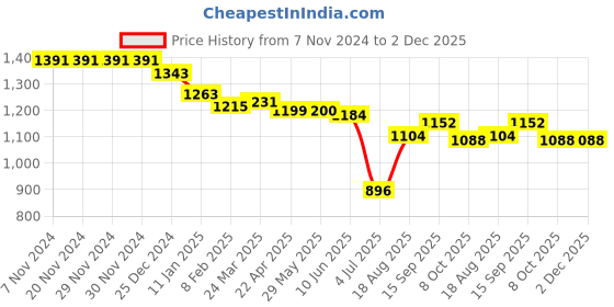 firstcry.com Little Kangaroos Full Length Denim Jeans with Pouch Bag & Text Print -Light Blue little kangaroos Price History Graph from 7 Nov 2024 to 2 Dec 2025