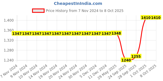 firstcry.com Little Kangaroos Full length Denim Jeans With Side Pockets & Patch Detailing - Blue little kangaroos Price History Graph from 7 Nov 2024 to 7 Oct 2025
