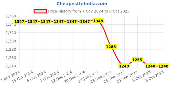 firstcry.com Little Kangaroos Full length Denim Jeans With Side Pockets & Patch Detailing - Blue little kangaroos Price History Graph from 7 Nov 2024 to 8 Oct 2025