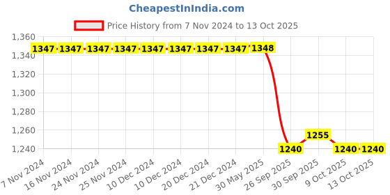 firstcry.com Little Kangaroos Full length Denim Jeans With Side Pockets & Patch Detailing - Blue little kangaroos Price History Graph from 7 Nov 2024 to 13 Oct 2025