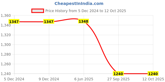firstcry.com Little Kangaroos Full length Denim Jeans With Side Pockets & Patch Detailing - Blue little kangaroos Price History Graph from 5 Dec 2024 to 12 Oct 2025