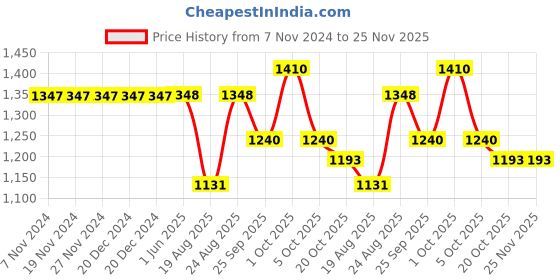 firstcry.com Little Kangaroos Full length Denim Jeans With Side Pockets & Patch Detailing - Light Blue little kangaroos Price History Graph from 7 Nov 2024 to 25 Nov 2025