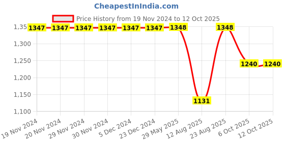 firstcry.com Little Kangaroos Full length Denim Jeans With Side Pockets & Patch Detailing - Light Blue little kangaroos Price History Graph from 19 Nov 2024 to 12 Oct 2025
