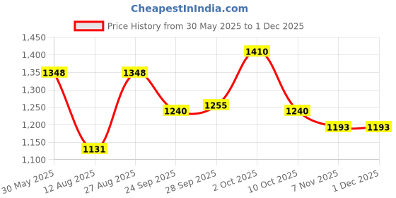 firstcry.com Little Kangaroos Full length Denim Jeans With Side Pockets & Patch Detailing - Light Blue little kangaroos Price History Graph from 30 May 2025 to 30 Nov 2025