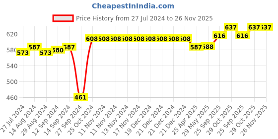 firstcry.com Little Kangaroos Full Length Fleece & Wollen Pant with Bear Applique - British Green little kangaroos Price History Graph from 27 Jul 2024 to 25 Nov 2025